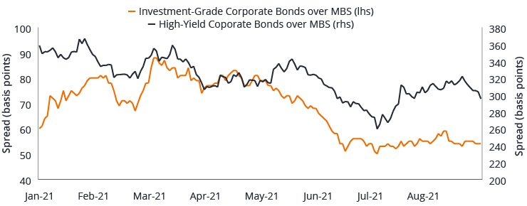 Diferenciales de los bonos corporativos <em>investment grade</em>/<em>high yield</em> con respecto a los diferenciales de los MBS
