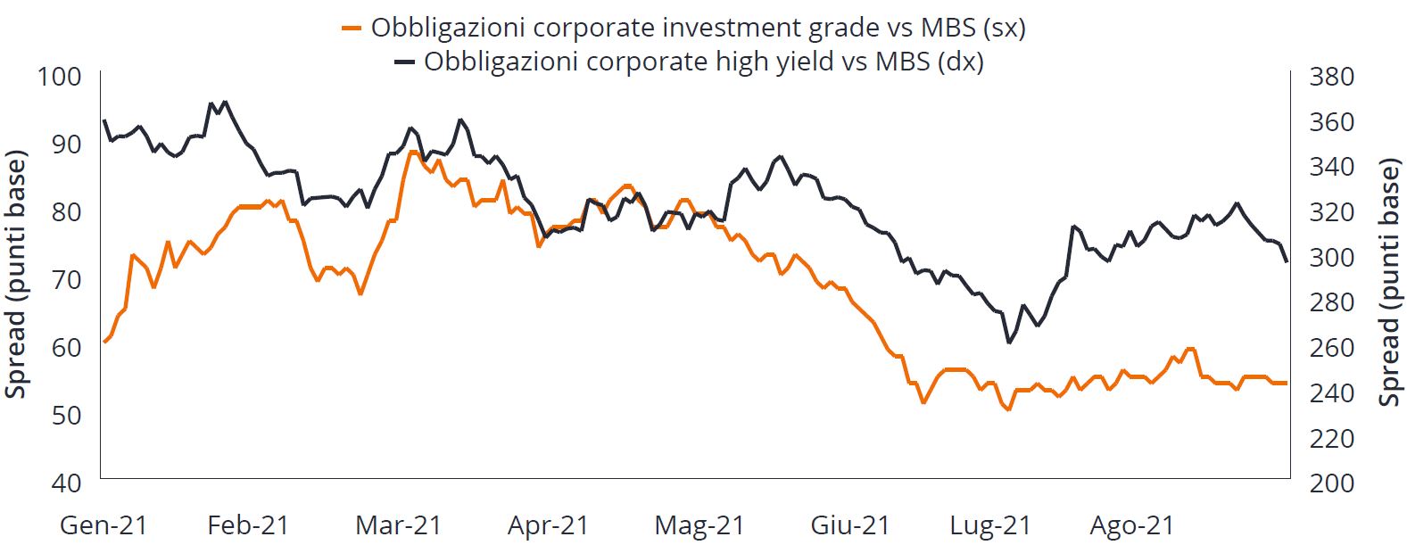 Confronto tra gli spread delle obbligazioni societarie Investment-grade e high-yield e quelli degli MBS