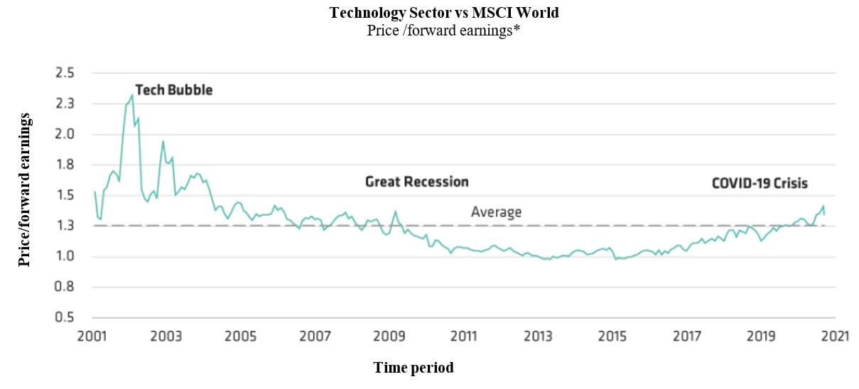 Tech sector vs MSCI World - P/E Forward Earnings