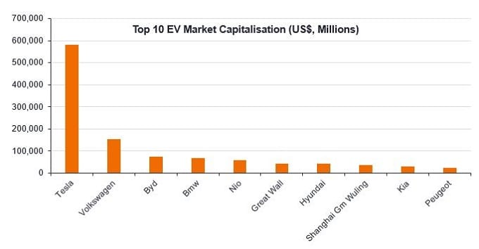 Top 10 EV market cap 2020