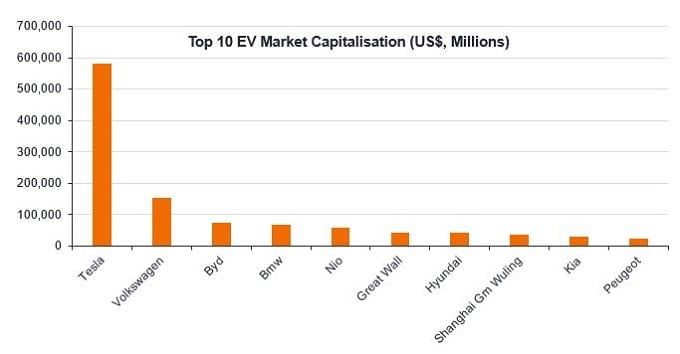 Top 10 EV market cap 2020 Top 10 EV market cap 2020