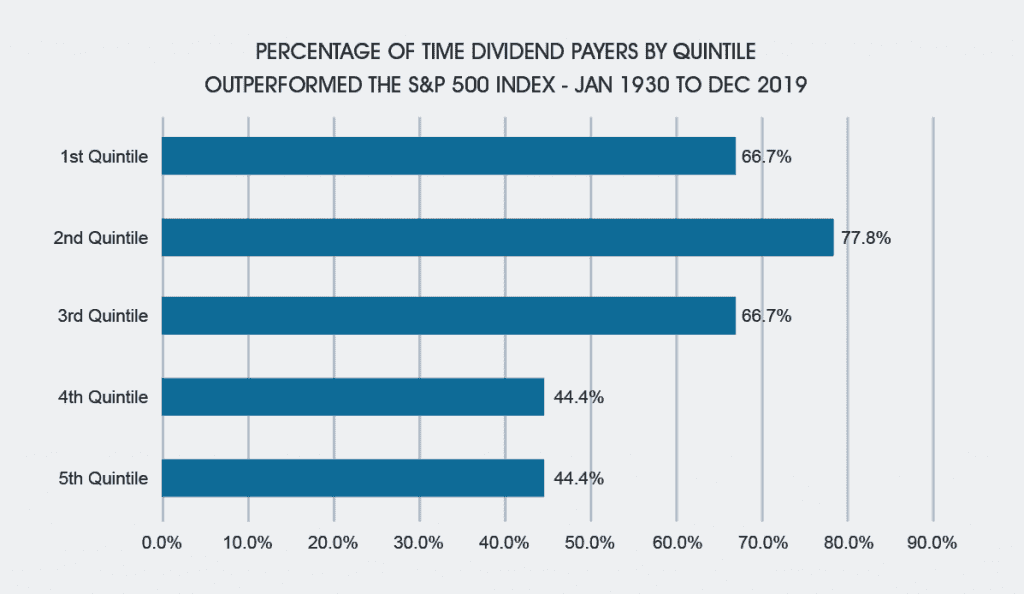percentage of time dividend payers by quintile outperformed the S&P 500 index