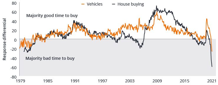 Chart 4: Good or bad time to buy due to prices