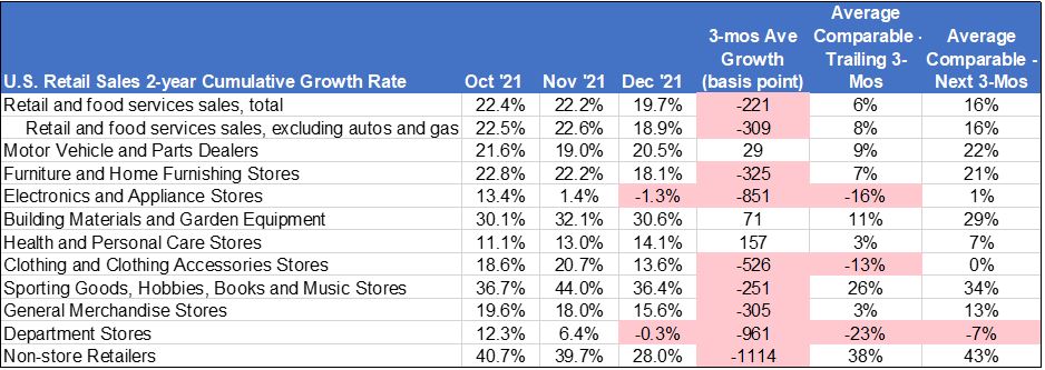 Two-year US retail sales growth rates - Table