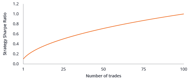 Sharpe Ratio Improvement for Repeated Uncorrelated Trades