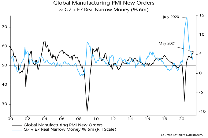 Global manufacturing PMI new orders & G7+ E7 Real Narrow money