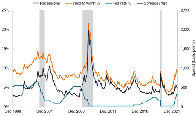 Current High Yield Spreads