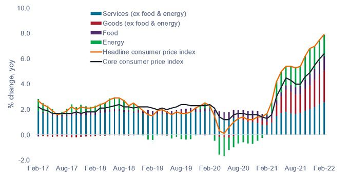 US CPI data show inflation remains driven by COVID-related supply shocks