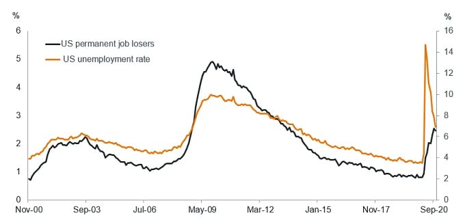 Unemployment patterns in the US