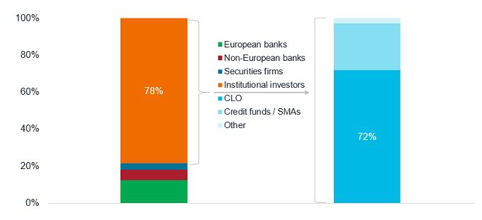 CLOs are the biggest investors in leveraged loans