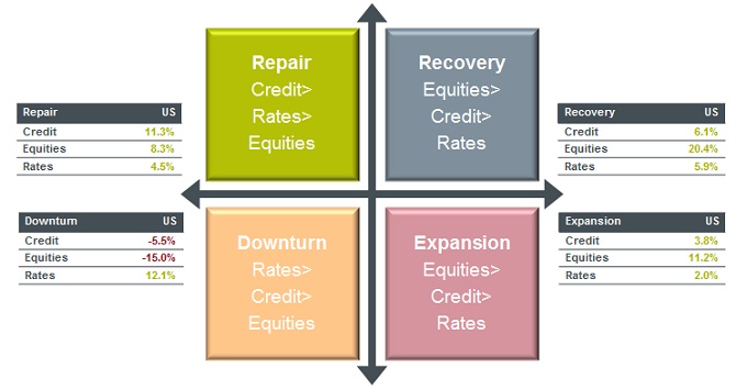 Credit is at the top of the minds in the repair stage of the business cycle