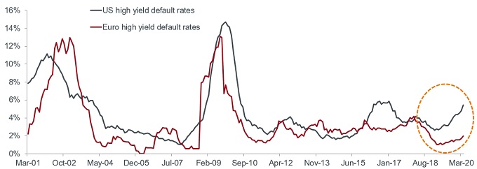 high yield default rates in Europe and US through past crises