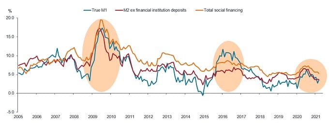 China’s diminished credit impulse