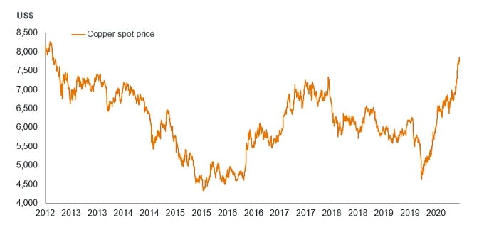 copper spot price