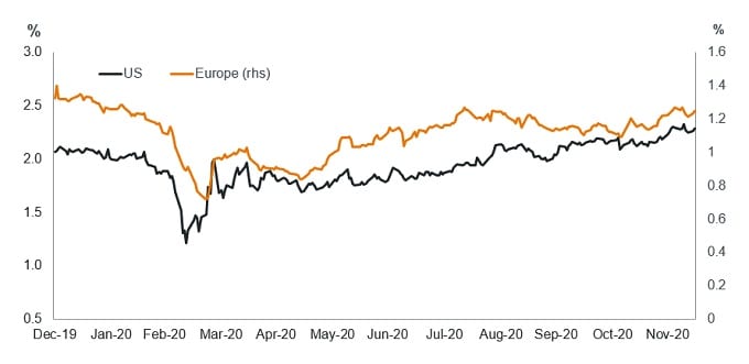 Inflation expectations in US and Europe