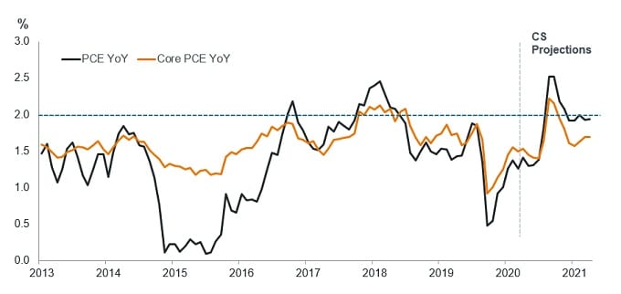Core and PCE inflation in the USA