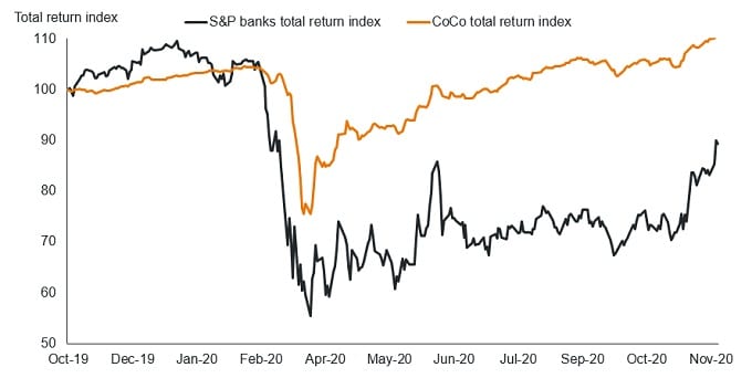 Benign cycle for bank credit investors relative to equities