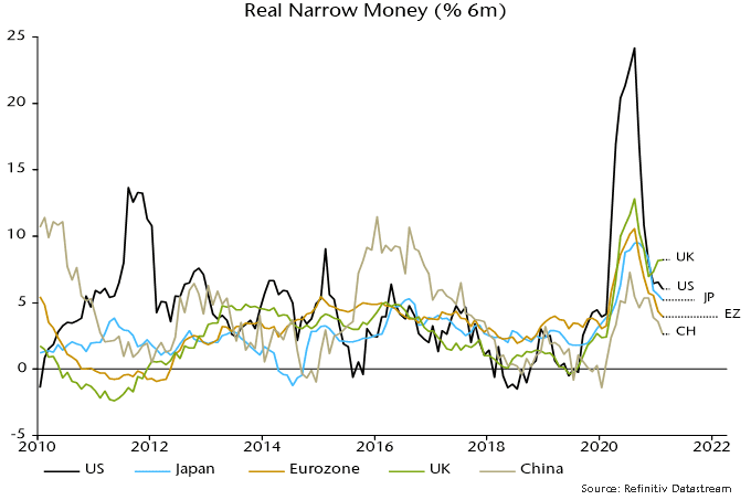 Real Narrow Money (%6m)
