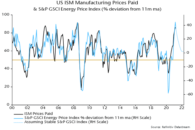 US ISM Manufacturing Prices Paid and S&P GSCI Energy Price Index