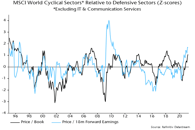 MSCI World Cyclical Sectors Relative to Defensive Sectors