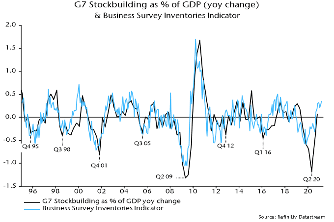 G7 Stockbuilding as % of GDP