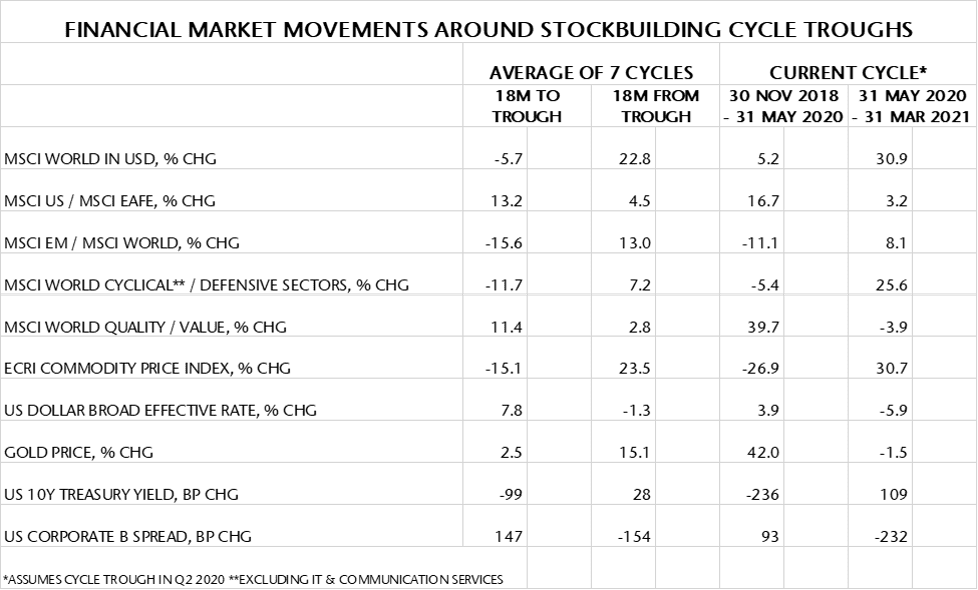 Financial Market Movements Around Stockbuilding Cycle Troughs