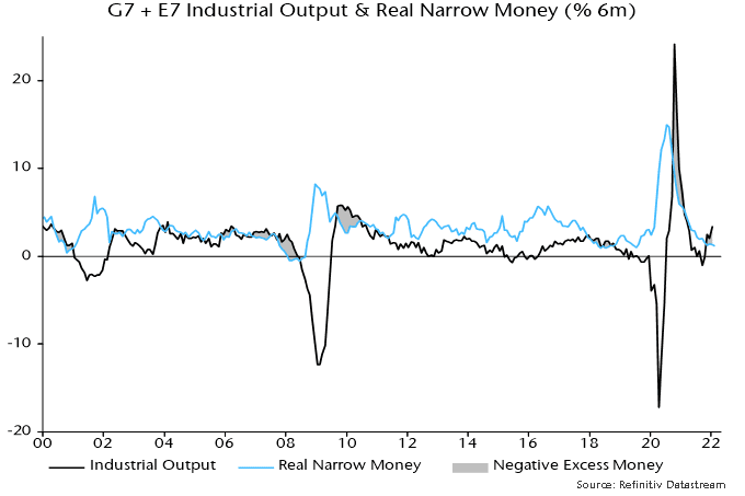 G7 + E7 Industrial Output and Real Money (%6m)