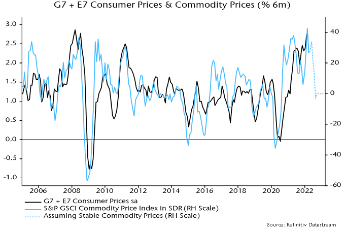 G7 + E7 Consumer Prices & Commodity Prices (%6m)