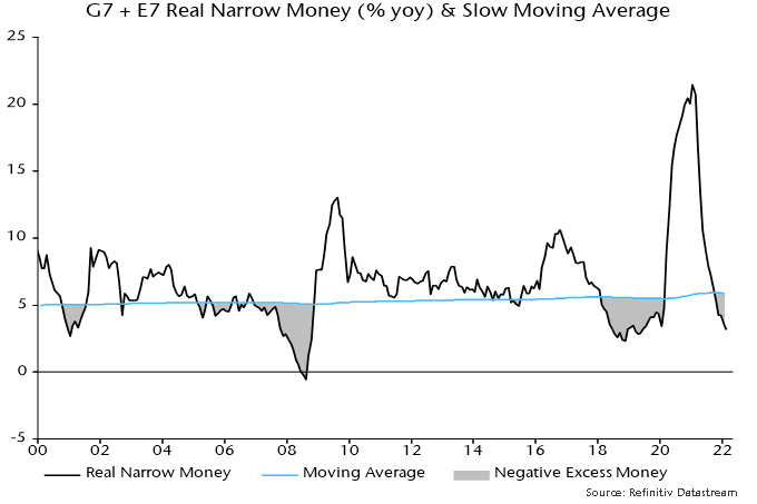 G7 + E7 Real Narrow Money (%yoy) & Slow Moving Average