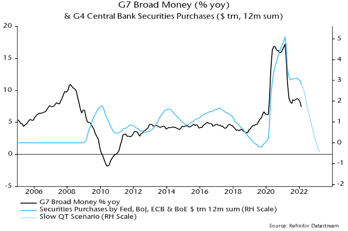 G7 Broad Money (%yoy) & G4 Central Bank Securities Purchases