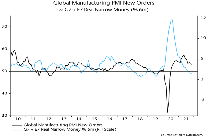 Global Manufacturing PMI & G7 + E7 Real Narrow Money (%6m)