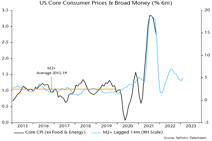 US Core Consumer Prices and Broad Money (%6m)