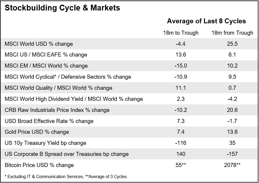 Stockbuilding Cycle and Markets
