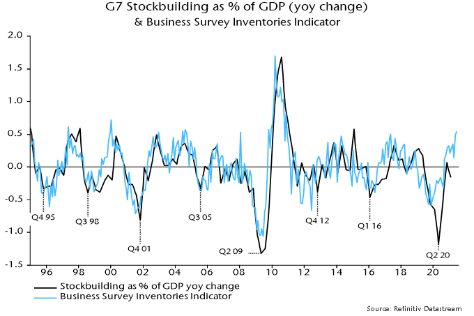 G7 Stockbuilding as % of GDP & Business Survey Inventories Indicator