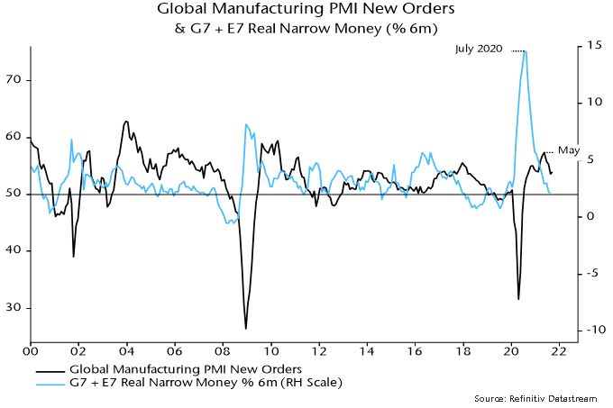 Global Manufacturing PMI & G7 + E7 Real Narrow Money (%6m)