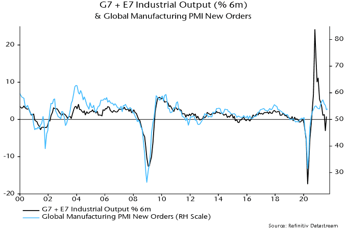 G7 + E7 Industrial Output (%6m) & Global Manufacturing PMI New Orders