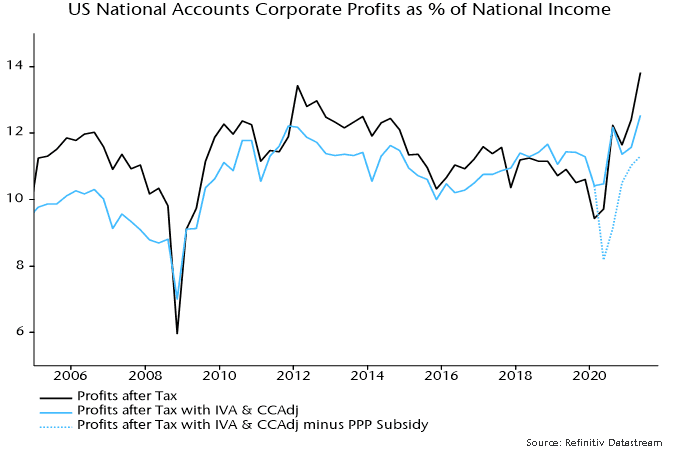 US National Accounts Corporate Profits as % of National Income