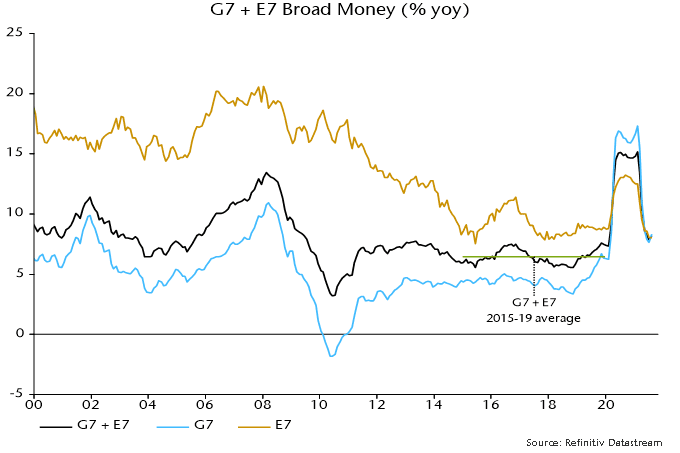 G7 + E7 Broad Money (%yoy)