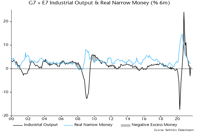 G7 + E7 Industrial Output & Real Narrow Money (%6m)