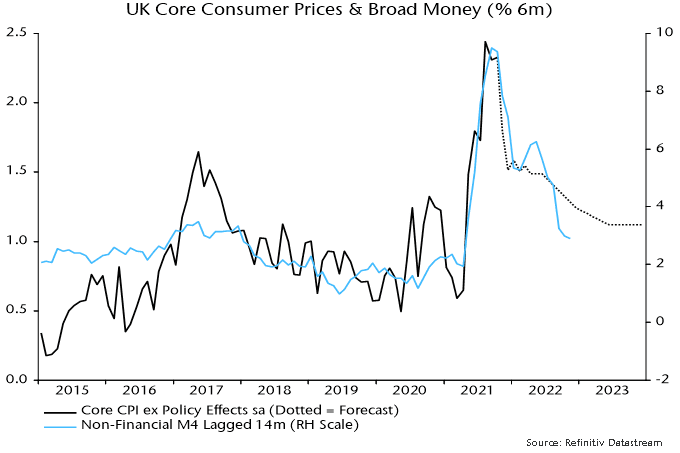 UK Core consumer prices & Broad money ( % 6M)