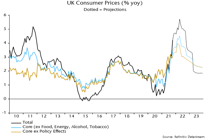 UK consumer prices ( % yoy)