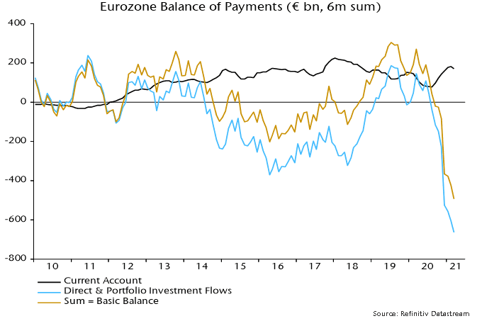 Eurozone Balance of Payments