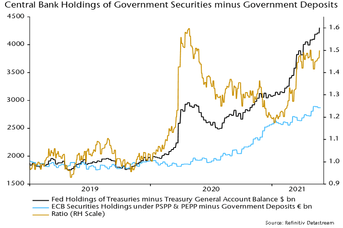 Central Bank Holdings of Government Securities minus Government Deposits