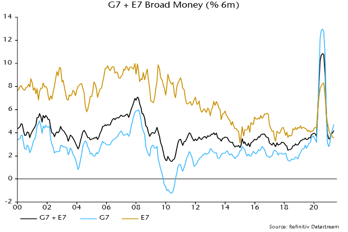 G7 + E7 Broad Money (%6m)