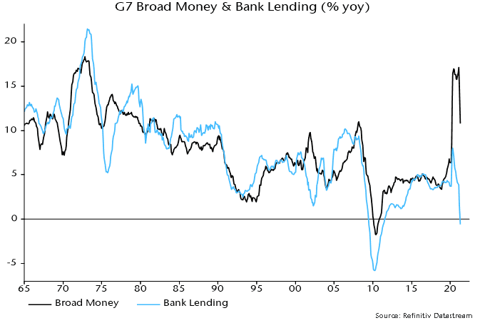 G7 Broad Money & Bank Lending (%yoy)