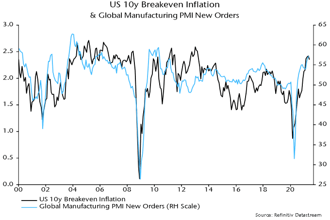 US 10y Breakeven Inflation & Global Manufacturing PMI New Orders