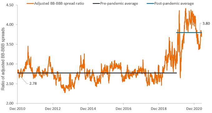 Ratio of BB spreads to BBB spreads, adjusted for changes in spread duration