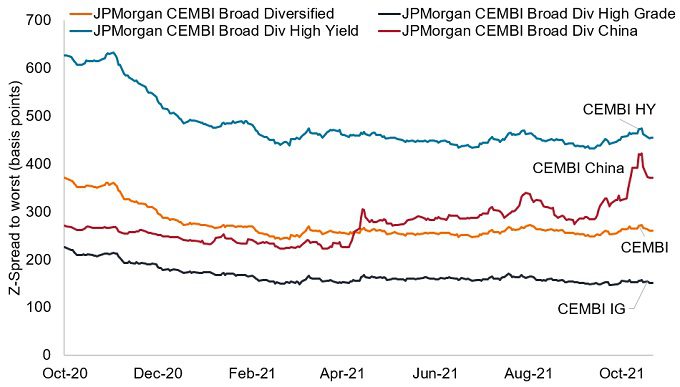 Muted response by credit markets outside China