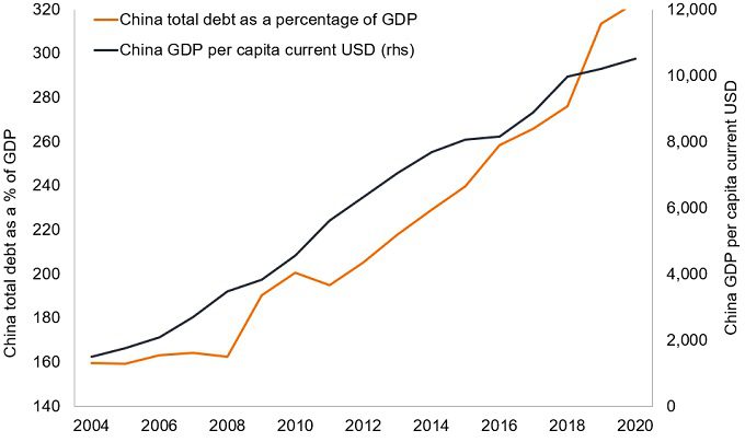 China's debt-fuelled growth