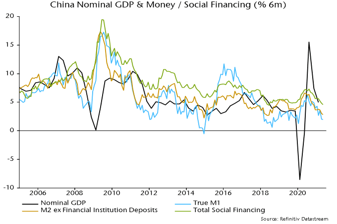 China Nominal GDP & Money/ Social Financing (6%)